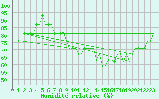 Courbe de l'humidit relative pour Norwich Weather Centre