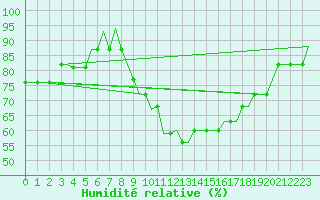 Courbe de l'humidit relative pour Humberside