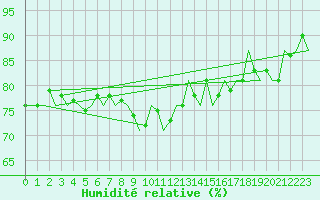 Courbe de l'humidit relative pour Platform K13-A