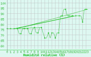 Courbe de l'humidit relative pour Paderborn / Lippstadt