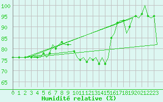 Courbe de l'humidit relative pour Noervenich