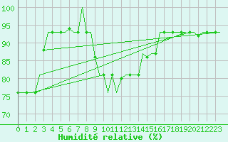 Courbe de l'humidit relative pour Rimini