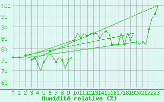 Courbe de l'humidit relative pour Platform P11-b Sea
