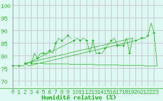 Courbe de l'humidit relative pour Platform F16-a Sea