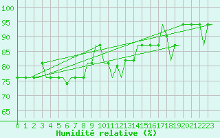 Courbe de l'humidit relative pour Madrid / Cuatro Vientos