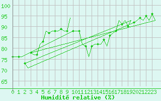 Courbe de l'humidit relative pour Dublin (Ir)