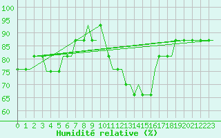 Courbe de l'humidit relative pour Humberside