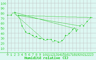 Courbe de l'humidit relative pour Volgograd