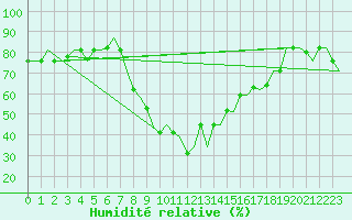Courbe de l'humidit relative pour Cagliari / Elmas