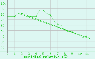 Courbe de l'humidit relative pour Madrid / Getafe