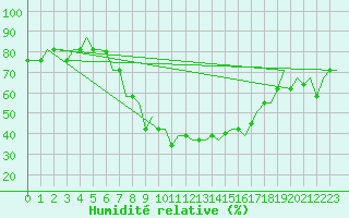 Courbe de l'humidit relative pour Verona / Villafranca