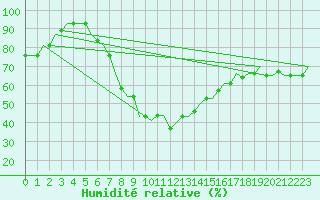 Courbe de l'humidit relative pour Kharkiv