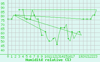 Courbe de l'humidit relative pour Birmingham / Airport