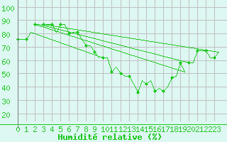 Courbe de l'humidit relative pour Madrid / Cuatro Vientos