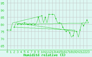 Courbe de l'humidit relative pour Platform F16-a Sea