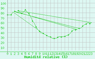 Courbe de l'humidit relative pour Holzdorf