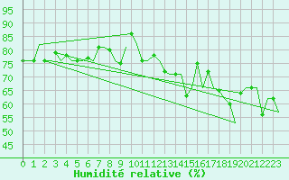 Courbe de l'humidit relative pour Platform P11-b Sea