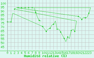 Courbe de l'humidit relative pour Eindhoven (PB)