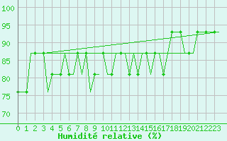 Courbe de l'humidit relative pour Scatsa / Shetland Island
