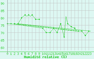 Courbe de l'humidit relative pour Middleton Island, Middleton Island Airport
