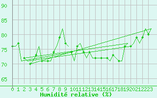 Courbe de l'humidit relative pour Shannon Airport