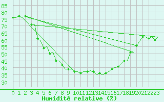 Courbe de l'humidit relative pour Pori