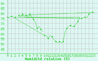 Courbe de l'humidit relative pour Brize Norton