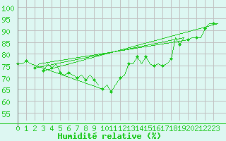 Courbe de l'humidit relative pour Muenster / Osnabrueck