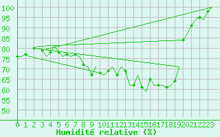 Courbe de l'humidit relative pour Belfast / Aldergrove Airport