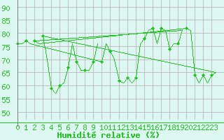 Courbe de l'humidit relative pour Salzburg-Flughafen