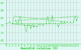 Courbe de l'humidit relative pour Platform K13-A