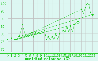 Courbe de l'humidit relative pour Sveg A