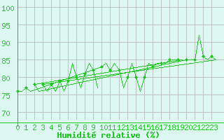 Courbe de l'humidit relative pour Kiruna Airport
