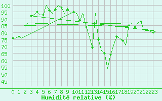 Courbe de l'humidit relative pour Waddington