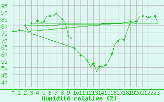 Courbe de l'humidit relative pour Vlissingen