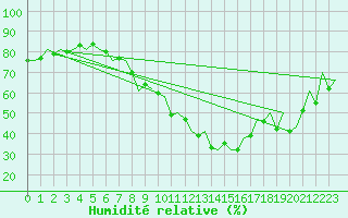 Courbe de l'humidit relative pour Leipzig-Schkeuditz