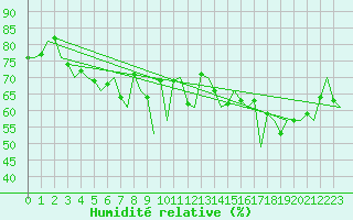 Courbe de l'humidit relative pour Platform K13-A