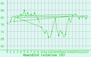 Courbe de l'humidit relative pour Hannover