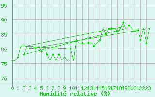 Courbe de l'humidit relative pour Platform K13-A
