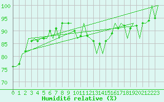 Courbe de l'humidit relative pour Platform Hoorn-a Sea