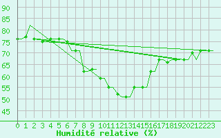 Courbe de l'humidit relative pour Kos Airport