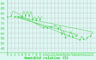 Courbe de l'humidit relative pour Genve (Sw)