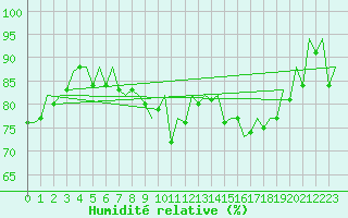 Courbe de l'humidit relative pour Aberdeen (UK)