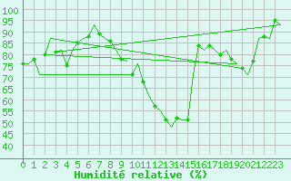 Courbe de l'humidit relative pour Salzburg-Flughafen