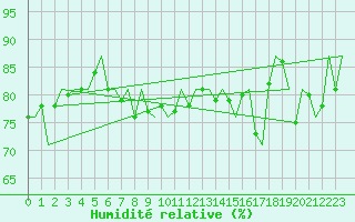 Courbe de l'humidit relative pour Platform K14-fa-1c Sea