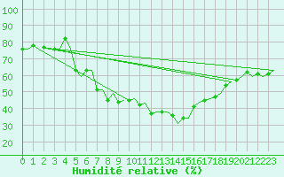 Courbe de l'humidit relative pour Goteborg / Landvetter