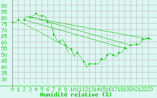 Courbe de l'humidit relative pour Leipzig-Schkeuditz