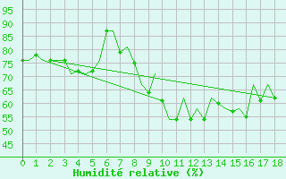 Courbe de l'humidit relative pour Kinloss