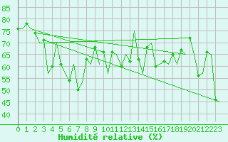 Courbe de l'humidit relative pour Platform J6-a Sea