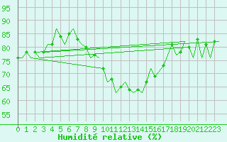 Courbe de l'humidit relative pour Lelystad